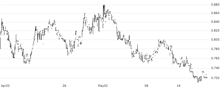 Novacyt(ALNOV) : Historical Chart (5-day)