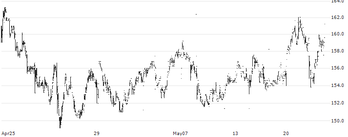 Moonpig Group PLC(MOON) : Historical Chart (5-day)