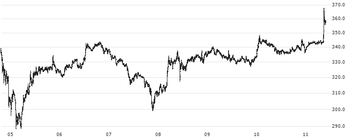 Bitcoin Cash (BCH/USD)(BCHUSD) : Historical Chart (5-day)