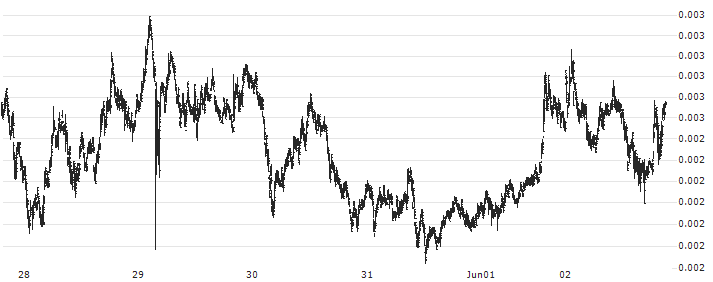 Holo (HOT/USD)(HOTUSD) : Historical Chart (5-day)
