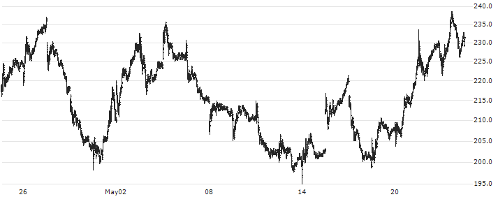 Coinbase Global, Inc.(COIN) : Historical Chart (5-day)