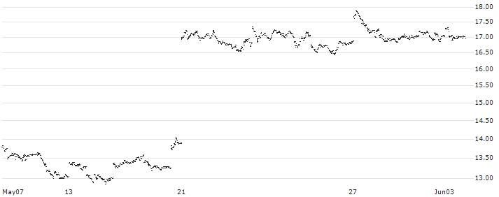 CI Galaxy Ethereum ETF - USD(ETHX.U) : Historical Chart (5-day)