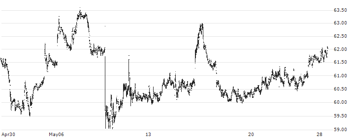 Crane NXT(CXT) : Historical Chart (5-day)