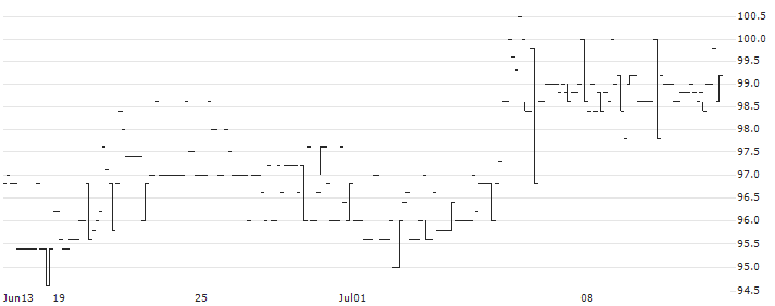Íslandsbanki hf.(ISB) : Historical Chart (5-day)