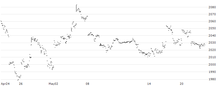 Xtrackers Nikkei 225 UCITS ETF 1D - JPY(XDJA) : Historical Chart (5-day)