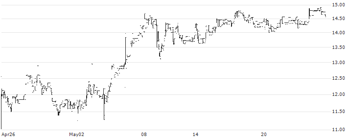 Flat Capital AB(FLAT B) : Historical Chart (5-day)