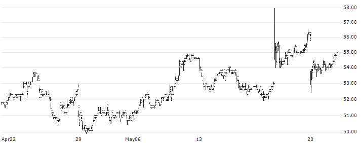 Synsam AB(SYNSAM) : Historical Chart (5-day)