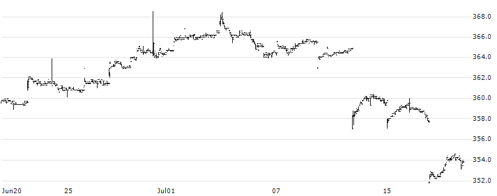 iShares 1-3 Year US Treasury Bond ETF - JPY(2620) : Historical Chart (5-day)