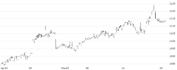 Nomura NEXT FUNDS International Bond Citi World Government Bond Index (ex Japan Unhedged) ETF - JPY(2511) : Historical Chart (5-day)