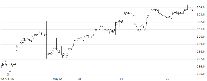 iShares Core 7-10 Year US Treasury Bond ETF - JPY(1656) : Historical Chart (5-day)
