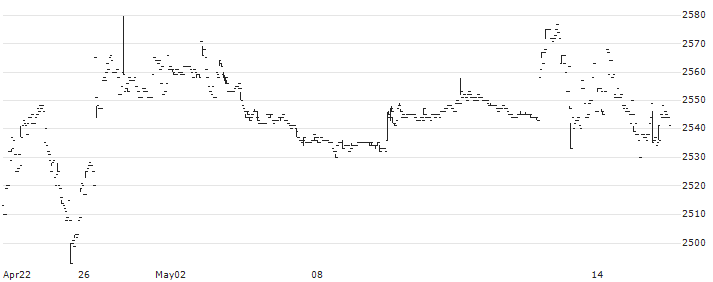 iShares MSCI Japan Minimum Volatility (ex-REITs) ETF - JPY(1477) : Historical Chart (5-day)
