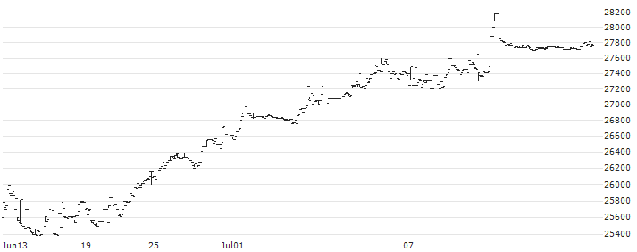 iShares JPX-Nikkei 400 ETF - JPY(1364) : Historical Chart (5-day)