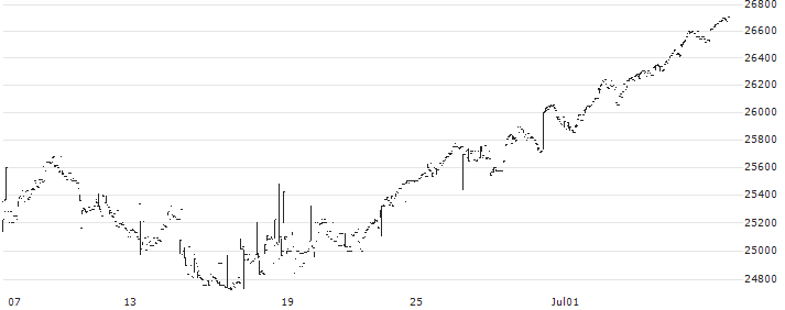Nomura NEXT FUNDS JPX-Nikkei Index 400 ETF - JPY(1591) : Historical Chart (5-day)