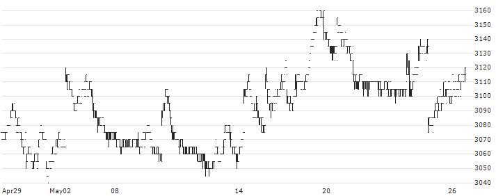 Nikko Listed Index Fund Nikkei 225 (Mini) ETF - JPY(1578) : Historical Chart (5-day)