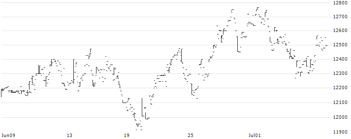 Simplex China Bear -1x HSCEI ETF - JPY(1573) : Historical Chart (5-day)