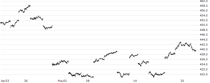Nomura NEXT FUNDS NOMURA Crude Oil Long Index Linked ETF - JPY(1699) : Historical Chart (5-day)