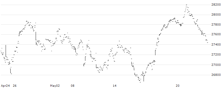 Nomura NEXT FUNDS TOPIX-17 STEEL & NONFERROUS METALS ETF - JPY(1623) : Historical Chart (5-day)