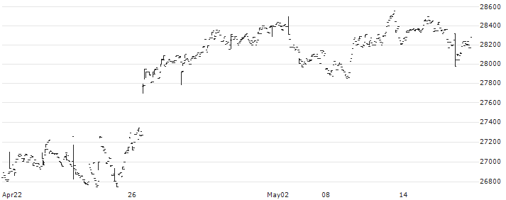 Nomura NEXT FUNDS TOPIX-17 PHARMACEUTICAL ETF - JPY(1621) : Historical Chart (5-day)