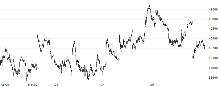 iShares Core Nikkei 225 ETF - JPY(1329) : Historical Chart (5-day)