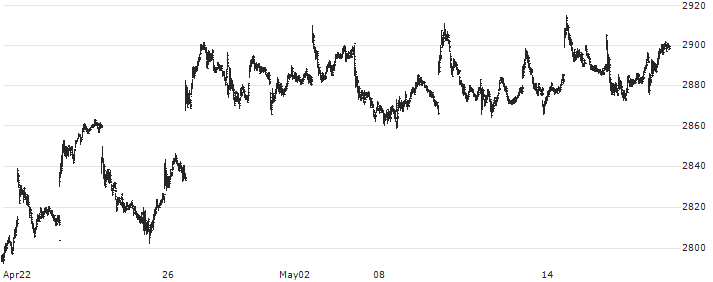 Nomura TOPIX Exchange Traded Fund ETF - JPY(1306) : Historical Chart (5-day)