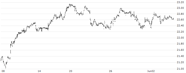 Global X Hang Seng High Dividend Yield ETF- HKD(3110) : Historical Chart (5-day)