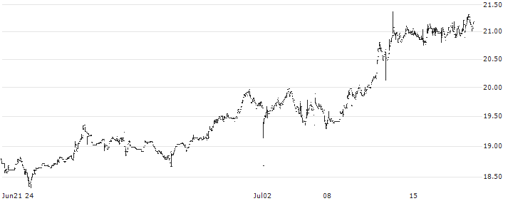 Dream Unlimited Corp.(DRM) : Historical Chart (5-day)