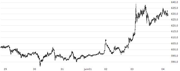 Binance Coin (BNB/USD)(BNBUSD) : Historical Chart (5-day)