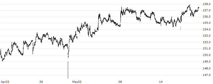 Loblaw Companies Limited(L) : Historical Chart (5-day)