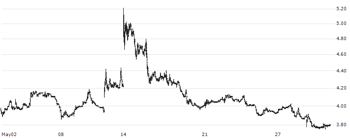 BlackBerry Limited(BB) : Historical Chart (5-day)