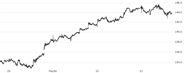 Royal Bank of Canada(RY) : Historical Chart (5-day)