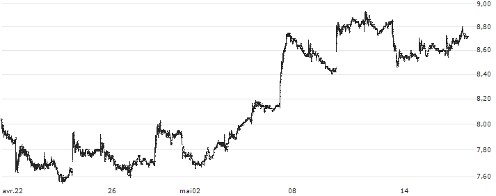 China Coal Energy Company Limited(1898) : Historical Chart (5-day)