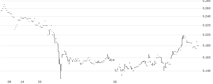 Champion Technology Holdings Limited(92) : Historical Chart (5-day)