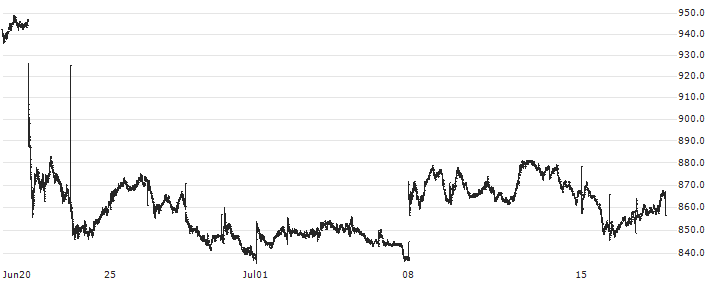 Carlsberg A/S(CARL B) : Historical Chart (5-day)