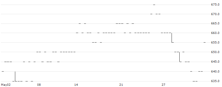 GrønlandsBANKEN A/S(GRLA) : Historical Chart (5-day)
