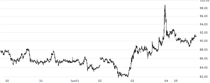 Illuvium (ILV/USD)(ILVUSD) : Historical Chart (5-day)