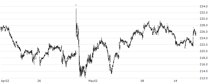 RenaissanceRe Holdings Ltd.(RNR) : Historical Chart (5-day)