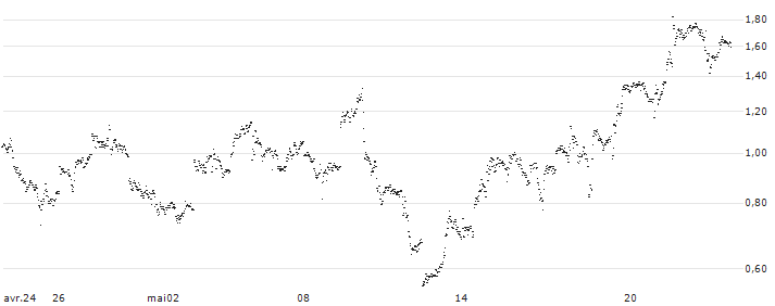 LEVERAGE LONG - ROBINHOOD MARKETS A(CG16S) : Historical Chart (5-day)