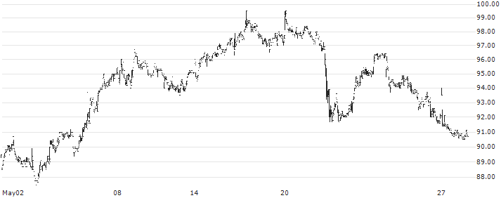Platzer Fastigheter Holding AB(PLAZ B) : Historical Chart (5-day)