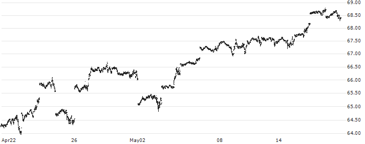 Lyxor PEA NASDAQ-100 UCITS ETF - EUR(PUST) : Historical Chart (5-day)