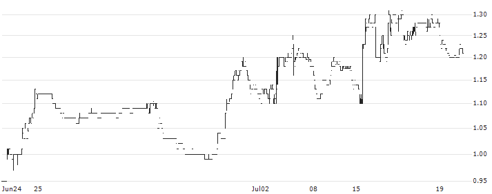WildBrain Ltd.(WILD) : Historical Chart (5-day)