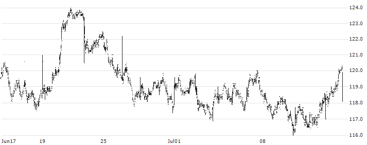 HEXPOL AB(HPOL B) : Historical Chart (5-day)