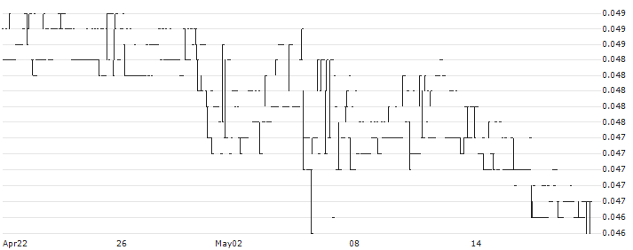 PHarol, SGPS S.A.(PHR) : Historical Chart (5-day)