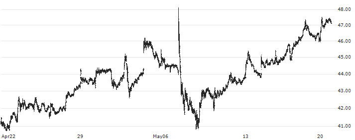 Lumentum Holdings Inc.(LITE) : Historical Chart (5-day)