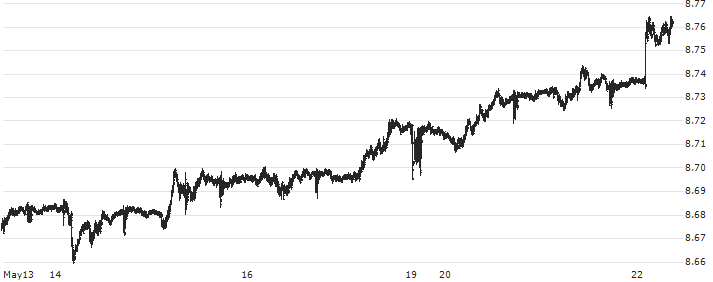 British Pound / Danish Krone (GBP/DKK) : Historical Chart (5-day)