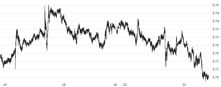 Canadian Dollar / Hongkong-Dollar (CAD/HKD) : Historical Chart (5-day)