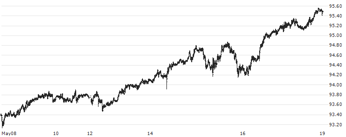 New Zealand Dollar / Japanese Yen (NZD/JPY) : Historical Chart (5-day)