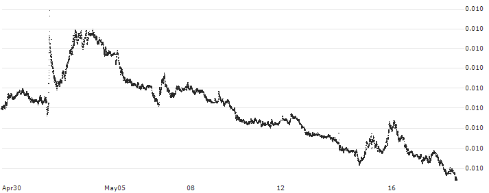 Japanese Yen / Australian Dollar (JPY/AUD) : Historical Chart (5-day)