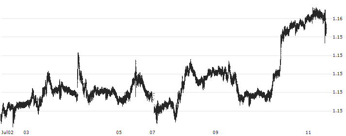 British Pound / Swiss Franc (GBP/CHF)(GBPCHF) : Historical Chart (5-day)