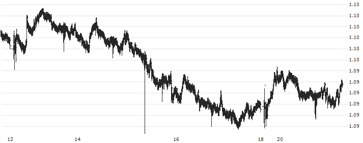 Australian Dollar / New Zealand Dollar (AUD/NZD) : Historical Chart (5-day)