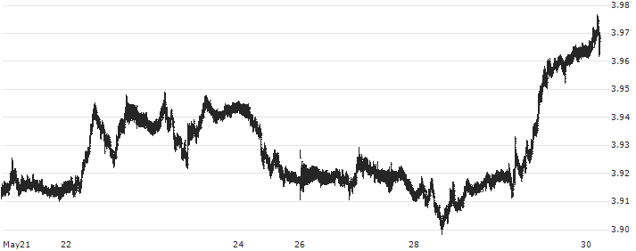 US Dollar / Polish Zloty New (USD/PLN) : Historical Chart (5-day)